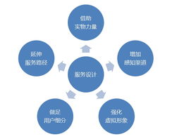 以互聯(lián)網(wǎng)產(chǎn)品為核心的服務(wù)設(shè)計(jì) 優(yōu)化互聯(lián)網(wǎng)信息服務(wù)體驗(yàn)